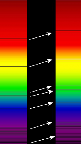 Graphic illustration showing absorption lines in a spectrum shifting towards redder colors for an object receding away from us.